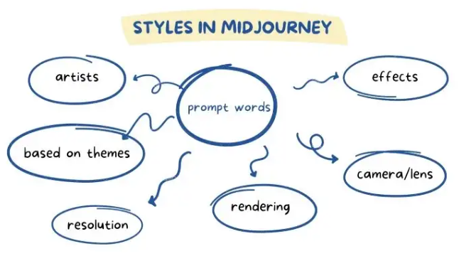 File:4. Styles in Midjourney.png