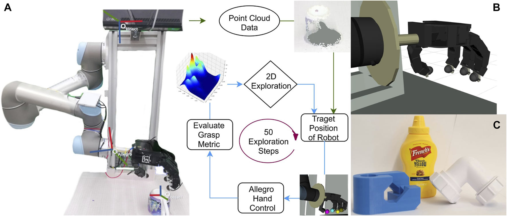 Three-panel research figure showing an Allegro Hand on a UR5 arm, a grasp-exploration flowchart, a simulated hand and test objects