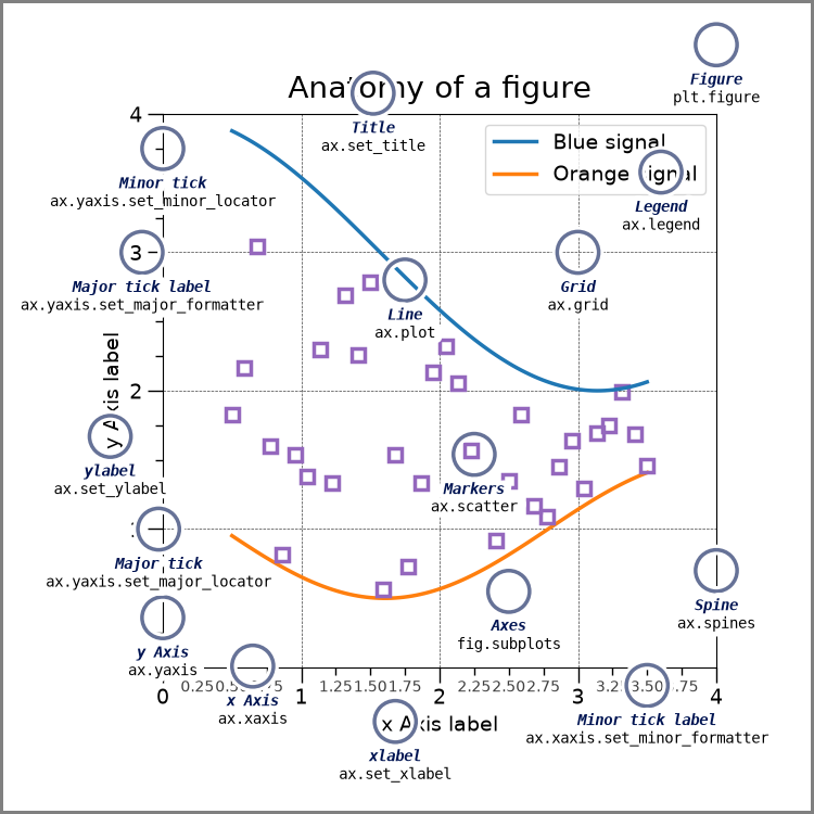 Annotated Matplotlib plot identifying the Figure, Axes, Axis, title, legend, spines, ticks, axis labels, curves and markers.