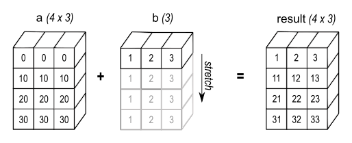 NumPy broadcasting diagram: a four-by-three array plus the vector 1, 2, 3 produces rows 1 to 3, 11 to 13, 21 to 23 and 31 to 33.