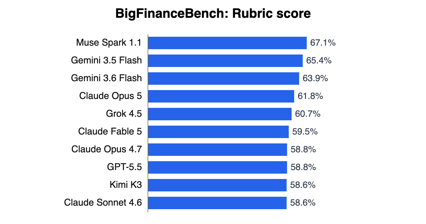 Bar chart of BigFinanceBench Rubric score scores for 10 models