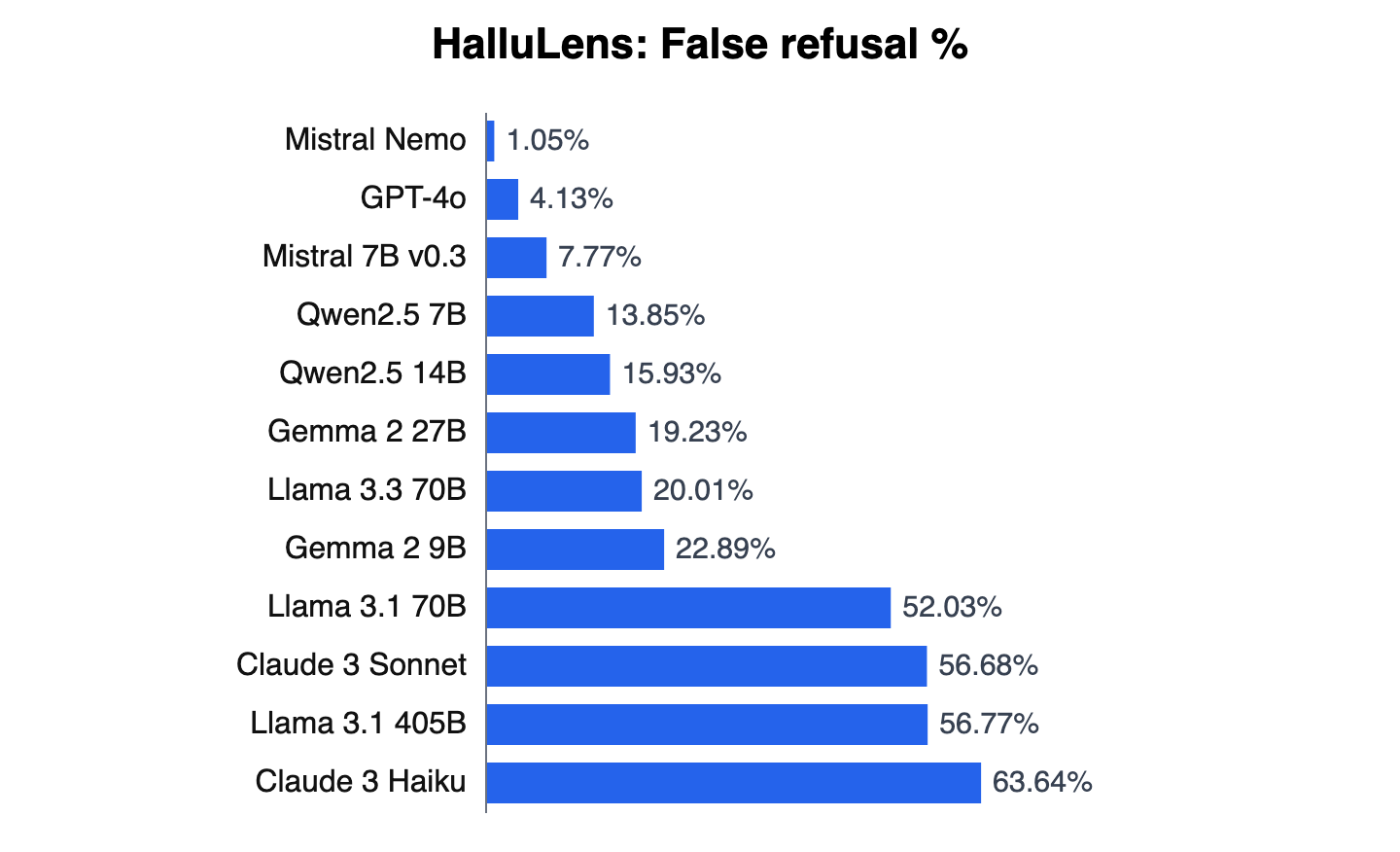 Bar chart of HalluLens False refusal % scores for 12 models
