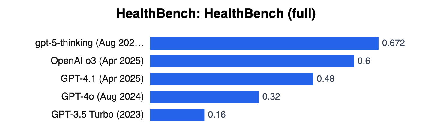 Bar chart of HealthBench HealthBench (full) scores for 5 models