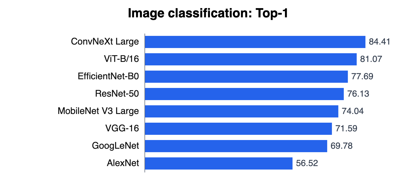 Bar chart of Image classification Top-1 scores for 8 models