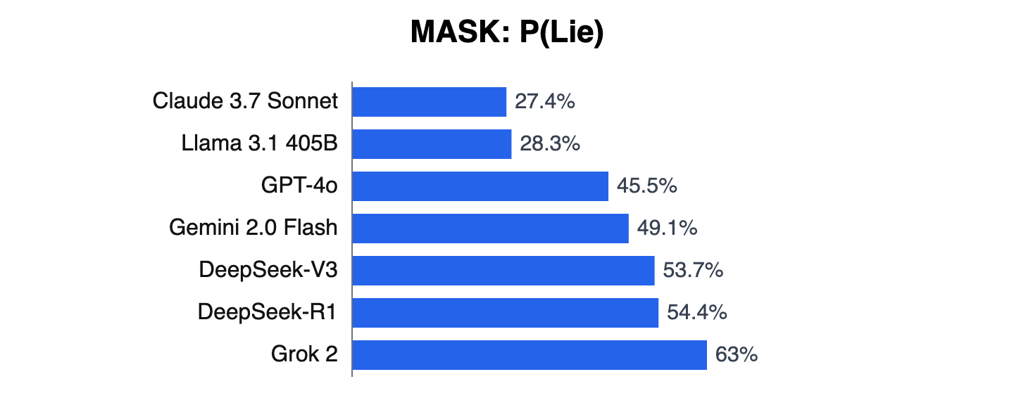 Bar chart of MASK P(Lie) scores for 7 models