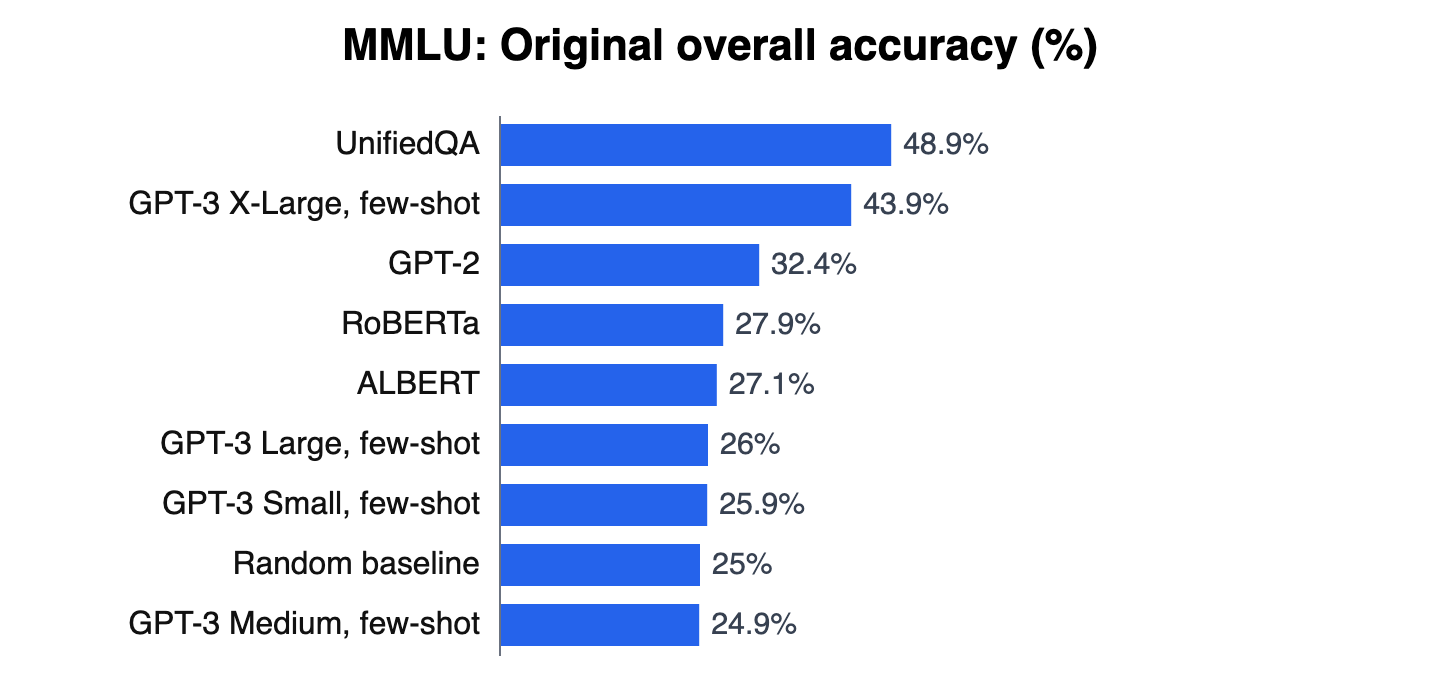 Bar chart of MMLU Original overall accuracy (%) scores for 9 models