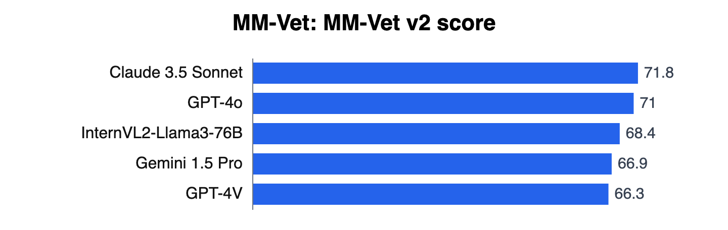 Bar chart of MM-Vet MM-Vet v2 score scores for 5 models