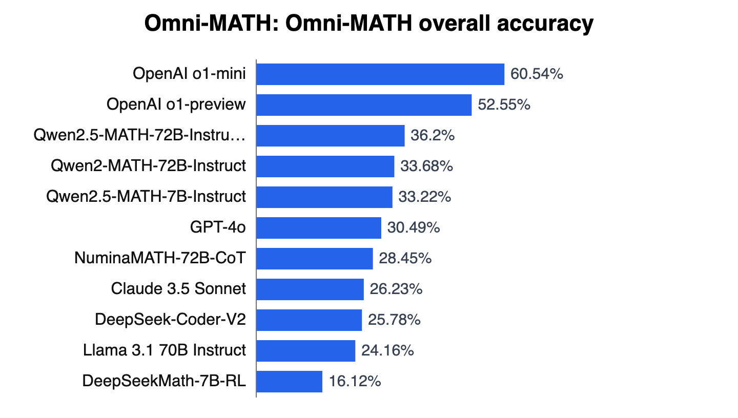 Bar chart of Omni-MATH Omni-MATH overall accuracy scores for 11 models