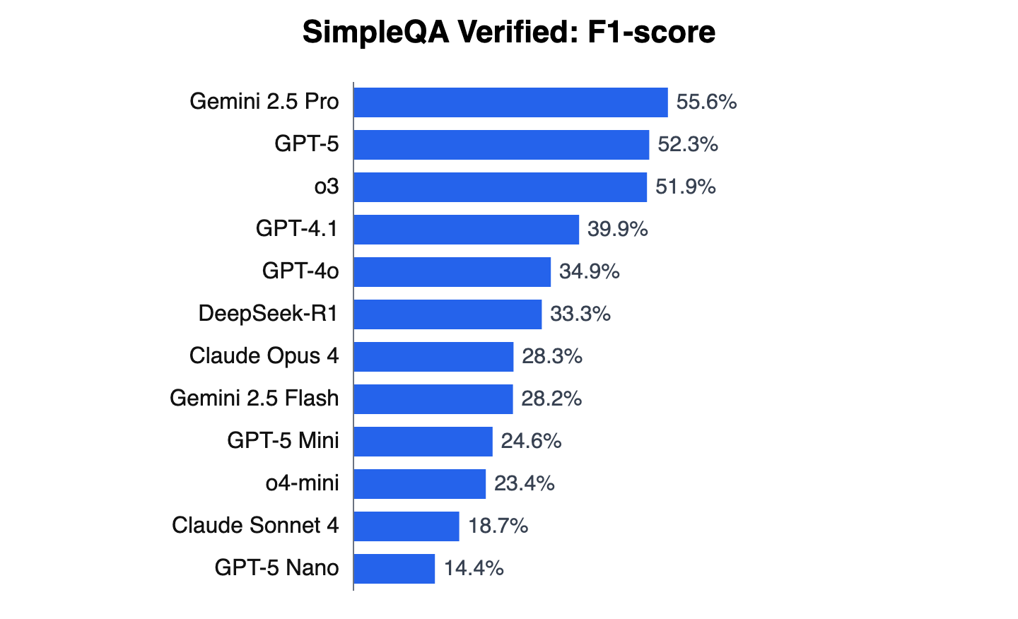 Bar chart of SimpleQA Verified F1-score scores for 12 models