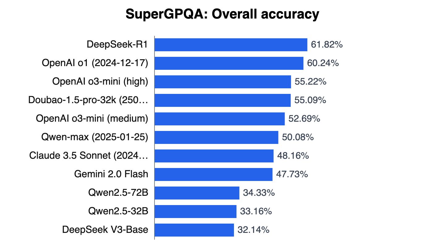 Bar chart of SuperGPQA Overall accuracy scores for 11 models