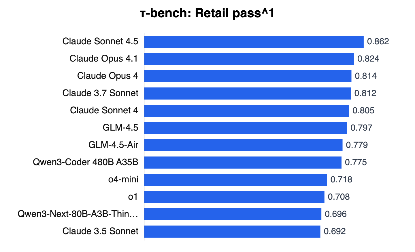 Bar chart of τ-bench Retail pass^1 scores for 12 models