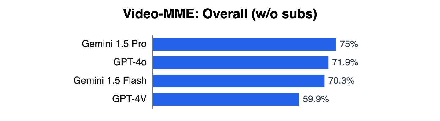 Bar chart of Video-MME Overall (w/o subs) scores for 4 models