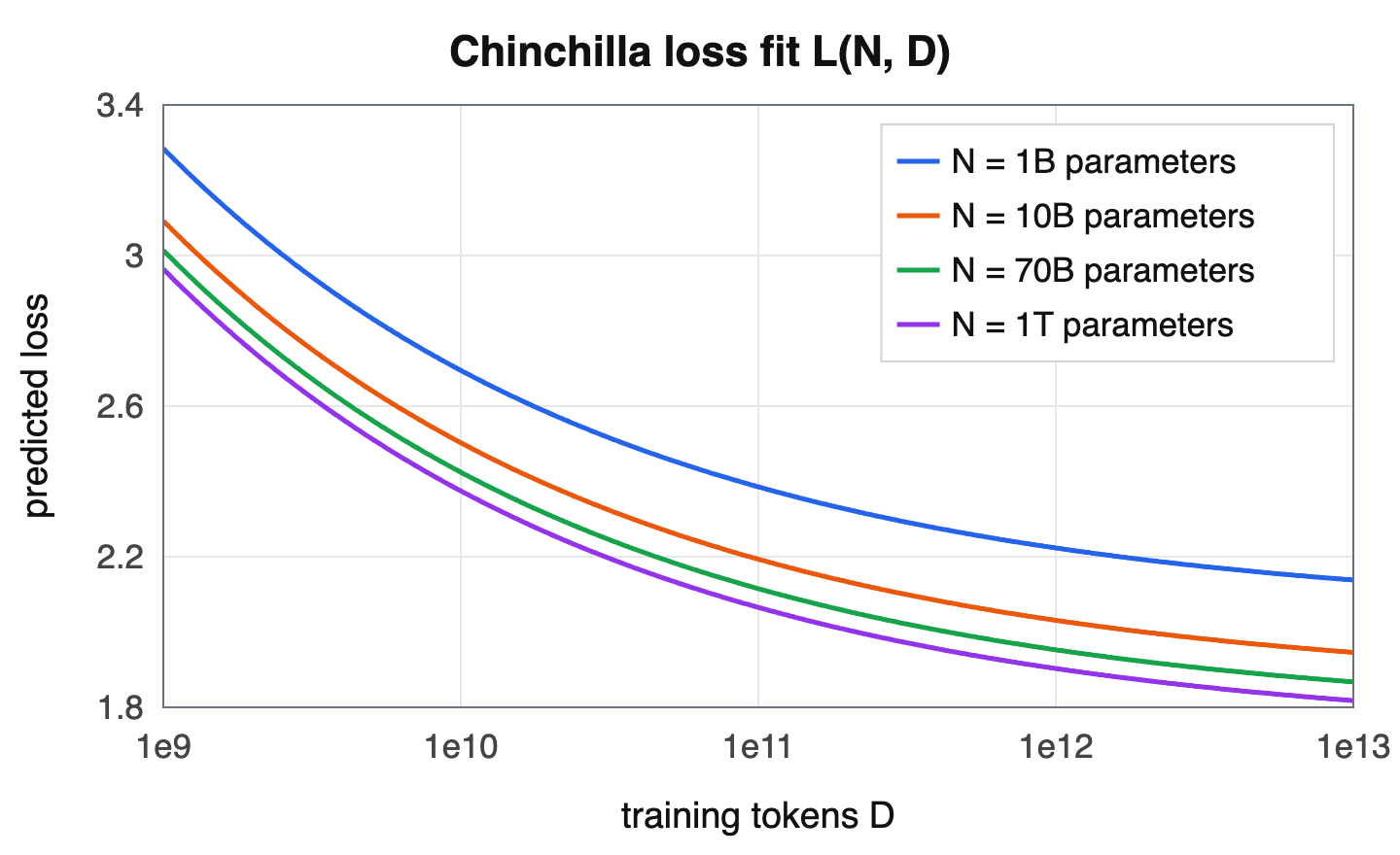 Plot of predicted loss versus training tokens for four model sizes under the Chinchilla fit