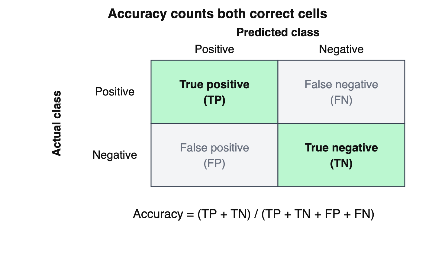Two-by-two confusion matrix highlighting TP, TN