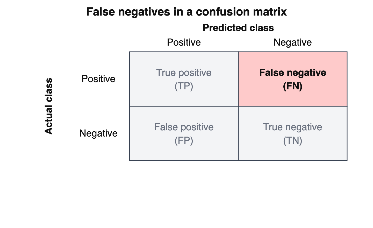 Two-by-two confusion matrix highlighting FN