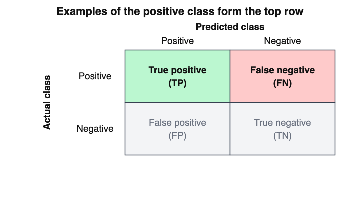 Two-by-two confusion matrix highlighting TP, FN