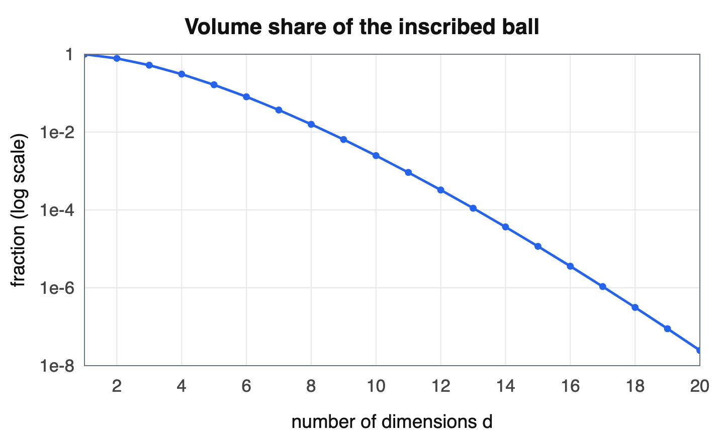 Plot showing the fraction of a hypercube inside its inscribed ball falling steeply with dimension