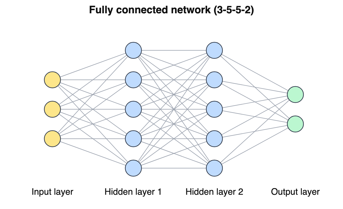 Diagram of a feedforward neural network with four layers of circles connected by lines