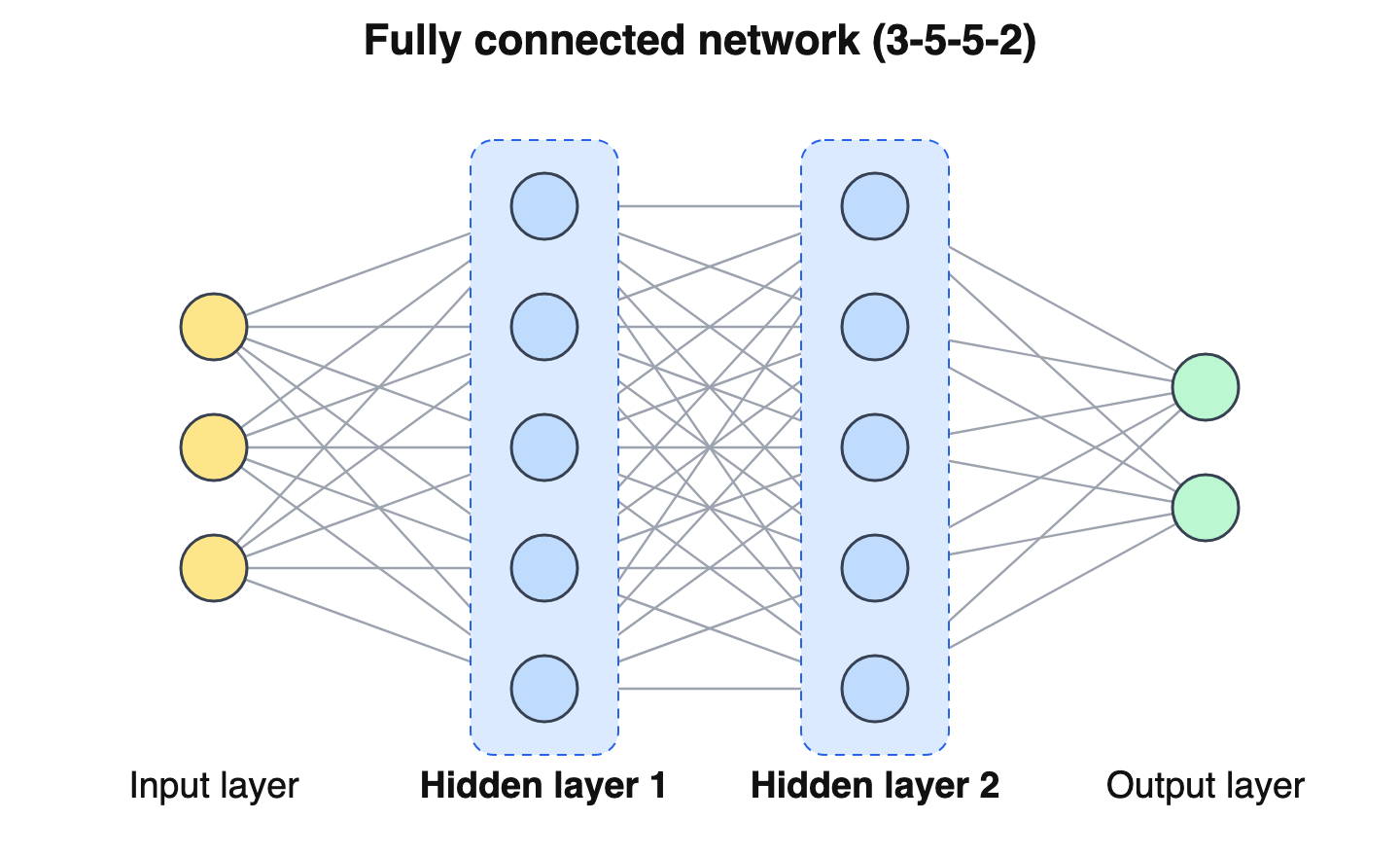 Diagram of a feedforward neural network with the fully connected layers highlighted