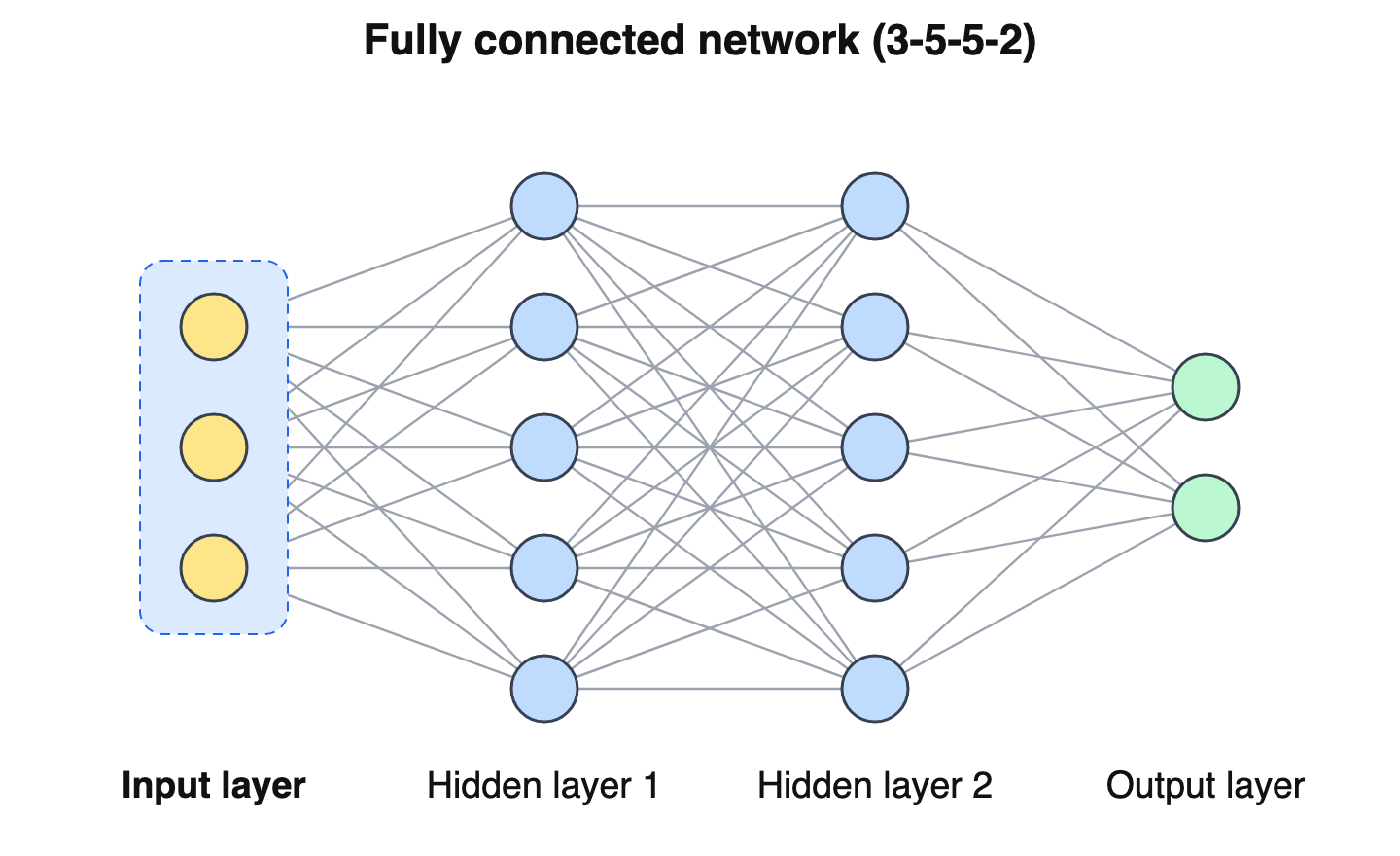 Diagram of a feedforward neural network with the input layer highlighted