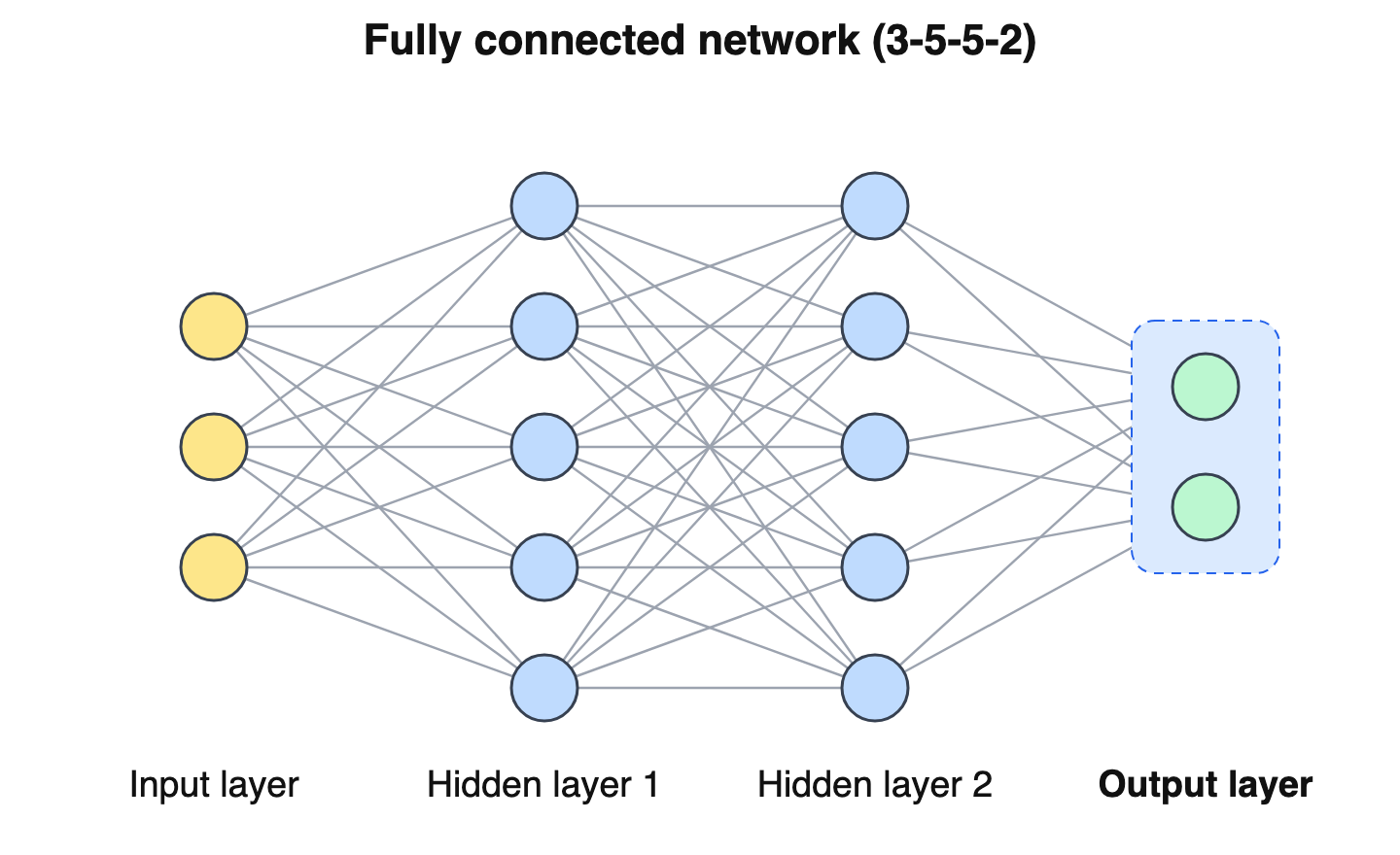 Diagram of a feedforward neural network with the output layer highlighted