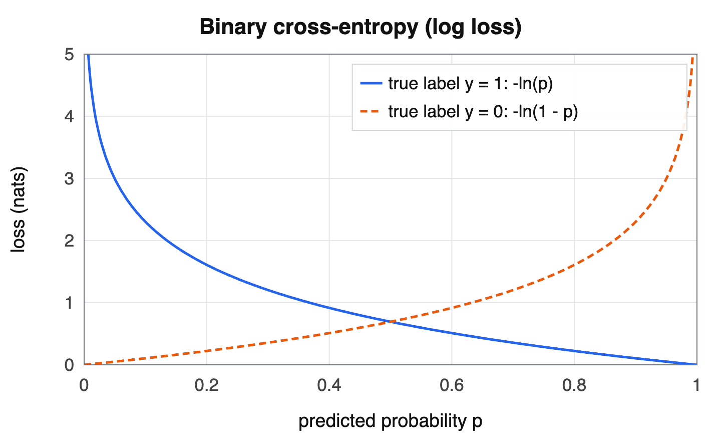 Plot of the binary cross-entropy loss against the predicted probability