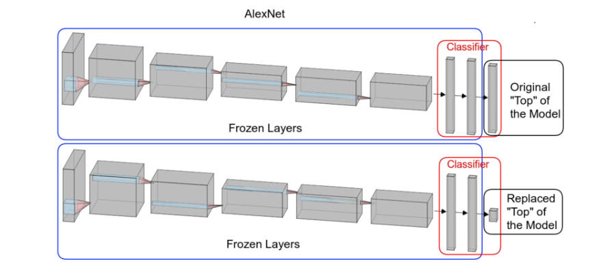 Diagram of transfer learning with AlexNet: the convolutional layers are frozen and the classifier on top is replaced