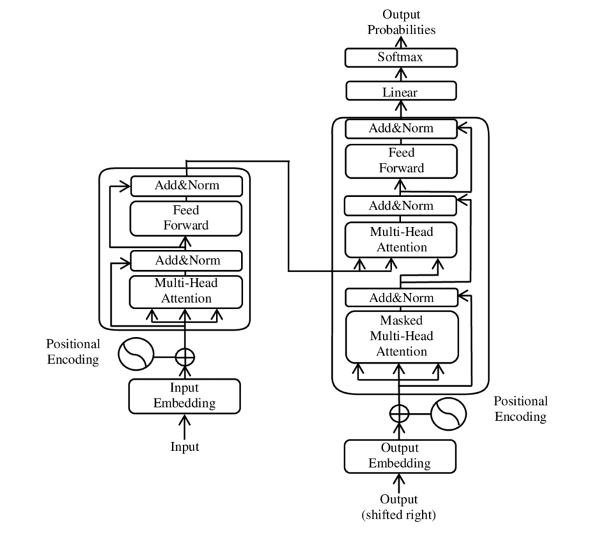 Diagram of the Transformer encoder-decoder architecture introduced in Attention Is All You Need