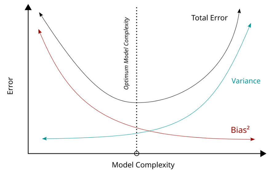 Chart of how squared bias and variance combine into total error as model complexity grows