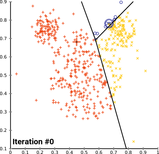 Animation of k-means clustering converging from an unfavorable starting position