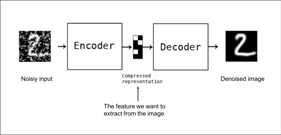 Diagram of a denoising autoencoder turning a noisy image of a digit 2 into a clean image through an encoder and decoder