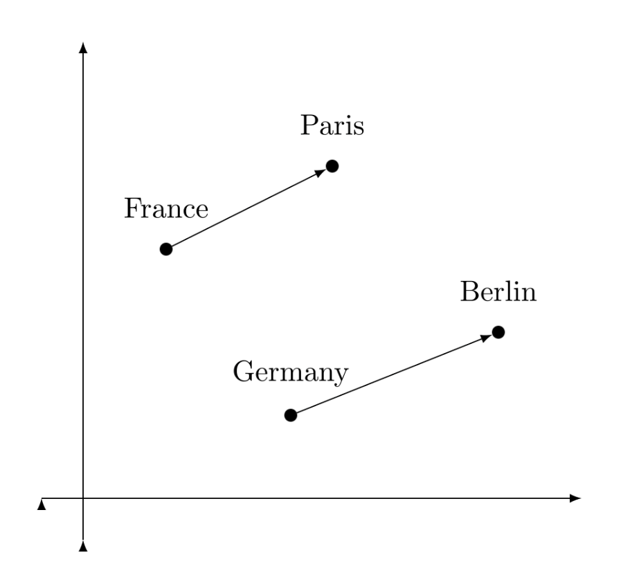 Illustration of words mapped to dense vectors in an embedding space