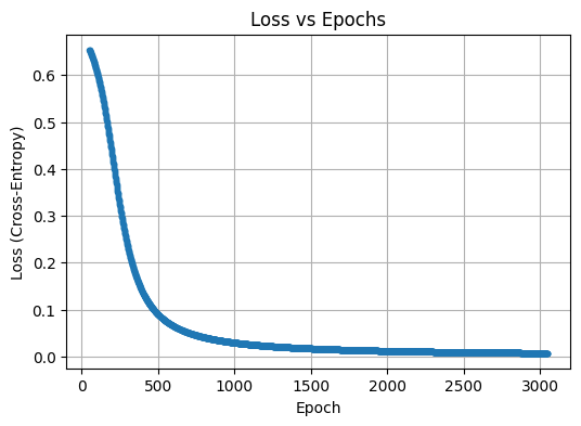 Plot of a neural network's loss falling over training epochs