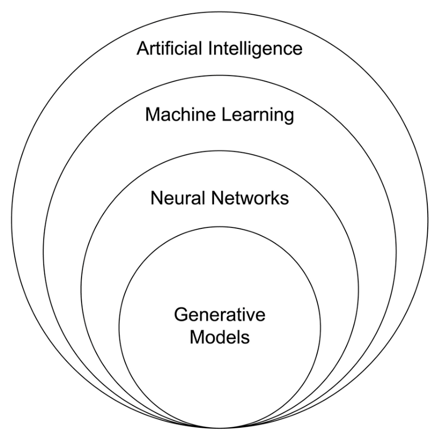 Venn diagram showing generative models as a subset within artificial intelligence