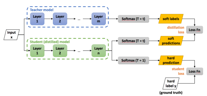 Diagram of distilling knowledge from a teacher model to a student model