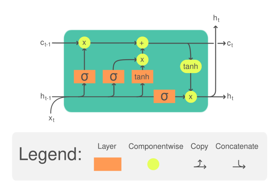 Schematic of a long short-term memory cell with its input, forget and output gates and cell state