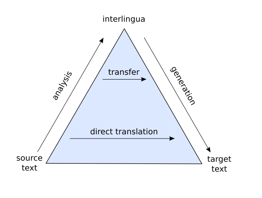 Pyramid diagram of direct, transfer and interlingua machine translation approaches