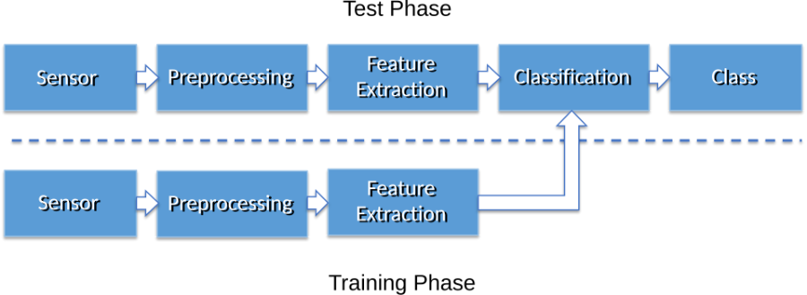 Block diagram of a pattern recognition system with sensor, preprocessing, feature extraction and classification in training and test phases