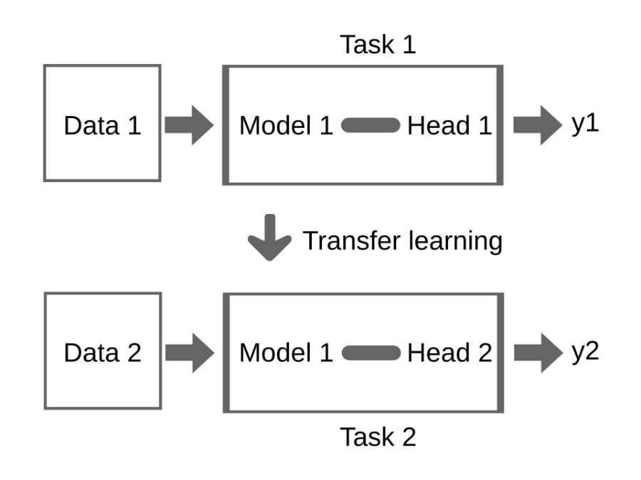 Diagram of transfer learning, where knowledge from a model trained on a source task is reused for a new task