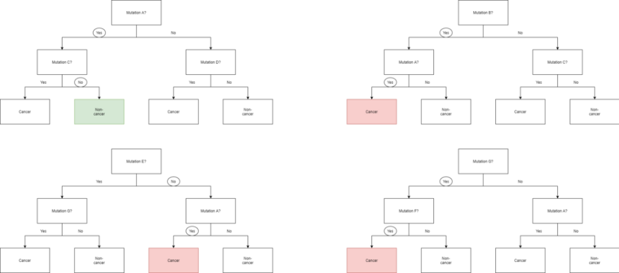 A random forest of four decision trees each voting on a classification, with the majority vote as the result