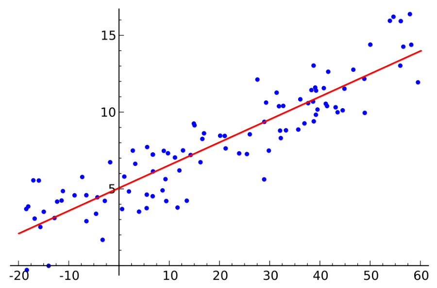 Scatter plot of data points with a fitted linear regression line