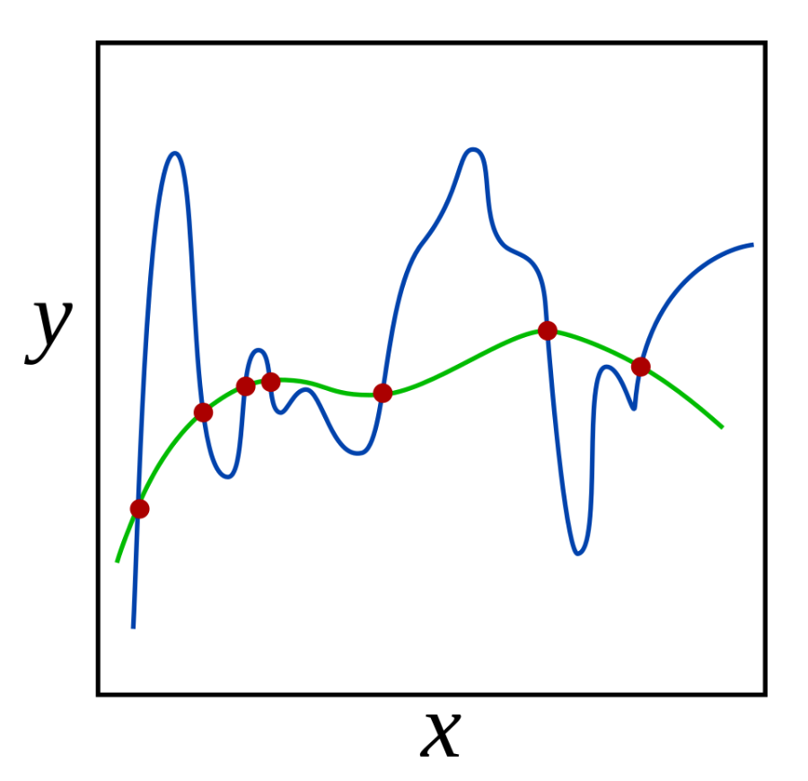Two curves fitting the same data points, showing how regularization favors the simpler function