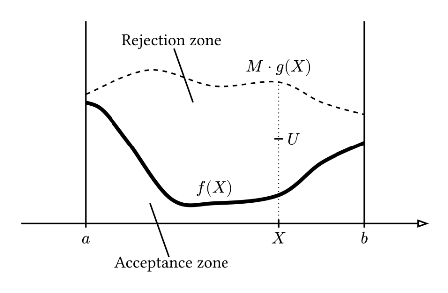 Illustration of rejection sampling under an envelope of the target density