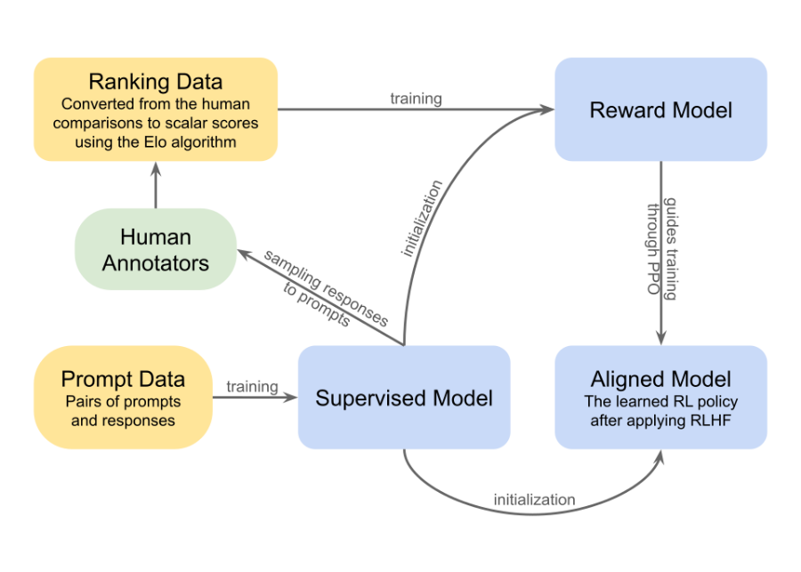 High-level overview of reinforcement learning from human feedback, including reward model training