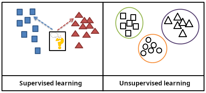 Illustration of the difference between supervised and unsupervised learning