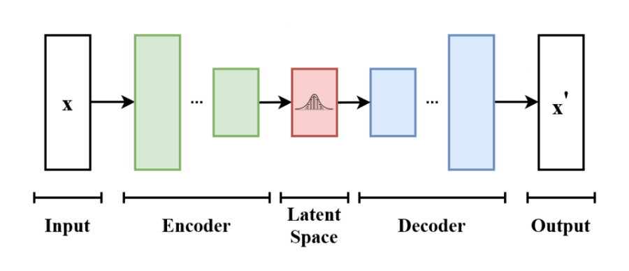 Structure of a variational autoencoder