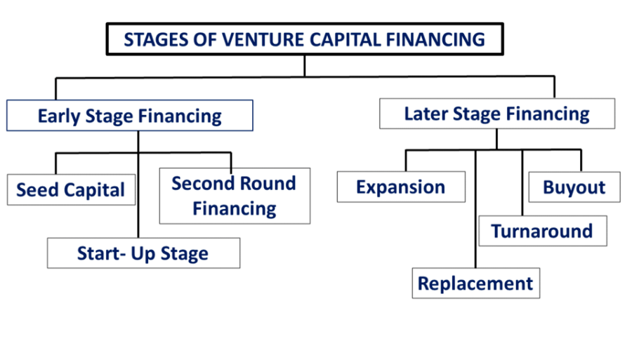 Chart of the stages of venture capital financing