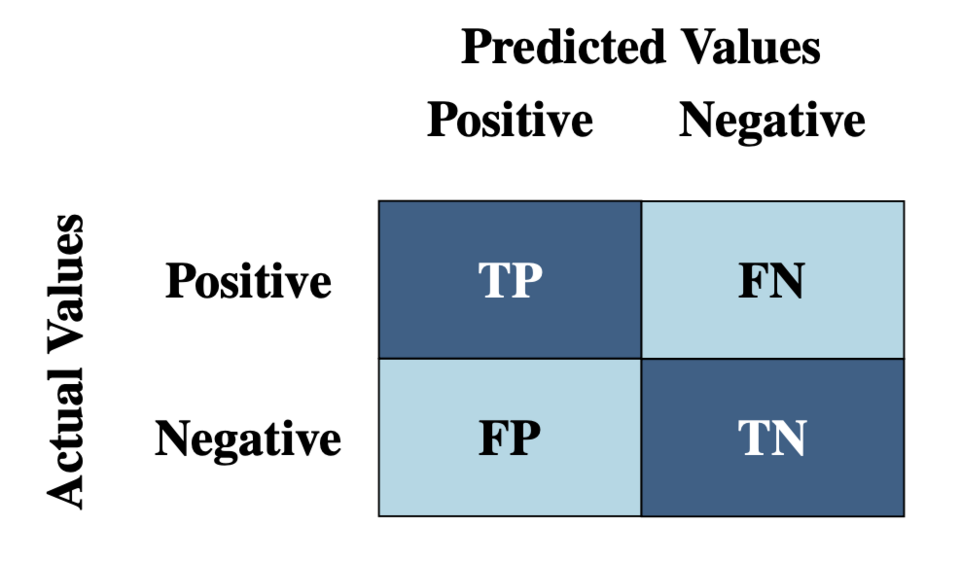 A binary confusion matrix has actual classes as rows and predicted classes as columns; TP and TN are on the diagonal.