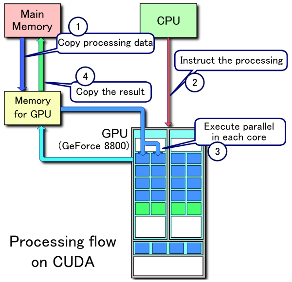 A historical CUDA diagram shows copying CPU data to a GeForce 8800 GPU, launching parallel work, and copying results back.