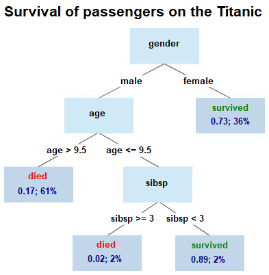 A Titanic survival example branches first by gender, then by age and sibsp, with survived or died leaves.